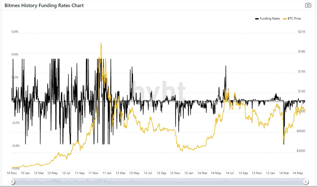 10 -  $BTC  #Bitcoin   How to trade based on Funding?Negative funding means that traders going against other traders (short vs. long) are rewarded for trading against the trend. If the funding rate is negative, shorts pay longs and vice versa for a positive funding rate.