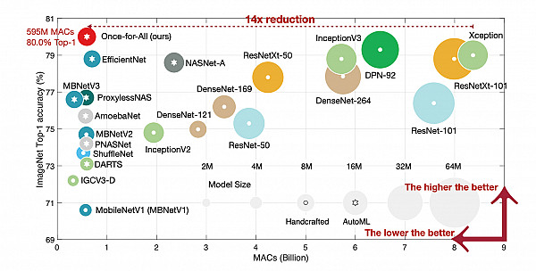 Websystemer's tweet image. Searching for Better Neural Architecture Search - websystemer.no/searching-for-…

 #efficientnet #machinelearning #neuralnetworks #neuralarchitecturesearch #onceforall