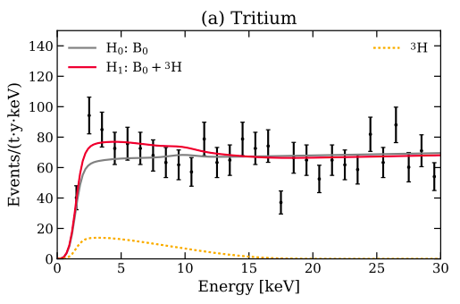 6/ What could it be? Well, it could be something mundane, like tritium that somehow didn't get removed in the liquid xenon. That fits the data pretty well, but that would mean there's x100 more tritium than expected after purification.
