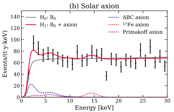 7/ So, maybe new physics?? This is the fit assuming the existence of the axion ( https://en.wikipedia.org/wiki/Axion ), which can be produced in the Sun, leading to a stream of axions with keV energies. The background only hypothesis here is rejected at 3.5 sigma. Highly suggestive wiggles!