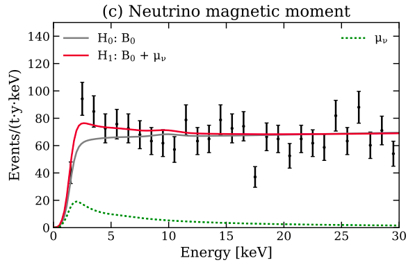 8/ Another alternative is that the neutrino has a magnetic moment (a form of interaction with the electromagnetic force) that is 10 million times larger than expected. This does a pretty good job too.