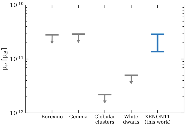 9/ There is, however, a big caveat here: both of these models are not consistent with what we know about stars. If axions and neutrinos with such a large interaction rate with atoms existed, they would be emitted copiously in stars, cooling them much faster than observed.