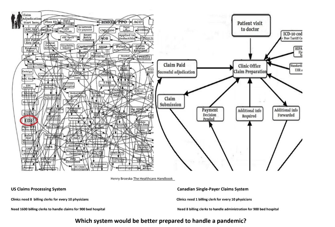 Not necessarily a proponent of #singlepayer health systems, but look at our way too complex claims system and how poorly equipped it is at handling the #COVID19 #pandemic
#MedTwitter #healthcare #priorauth #fixpriorauth #HR3107

healthcare4allhandbook.com/my-blog/health…