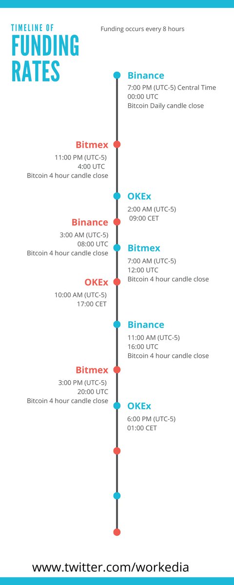 7 -  $BTC  #Bitcoin   Funding rates based on Central timezone (UTC)Bitmex:Funding occurs every 8 hours at:11:00 PM (UTC-5) 4:00 UTC - Bitcoin 4 hour candle close7:00 AM (UTC-5) 12:00 UTC - Bitcoin 4 hour candle close3:00 PM (UTC-5) 20:00 UTC - Bitcoin 4 hour candle close