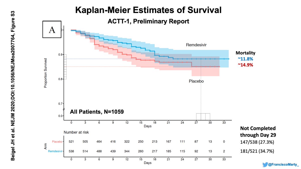 The paper says they were not reporting day 29 mortality, but If you look at Figure S3 in the  #NEJM  #ACTT1 preliminary report, you have KM estimates out to day 30. From there you can visualize the probability of death at day 28 (see figure) have left lines and scales