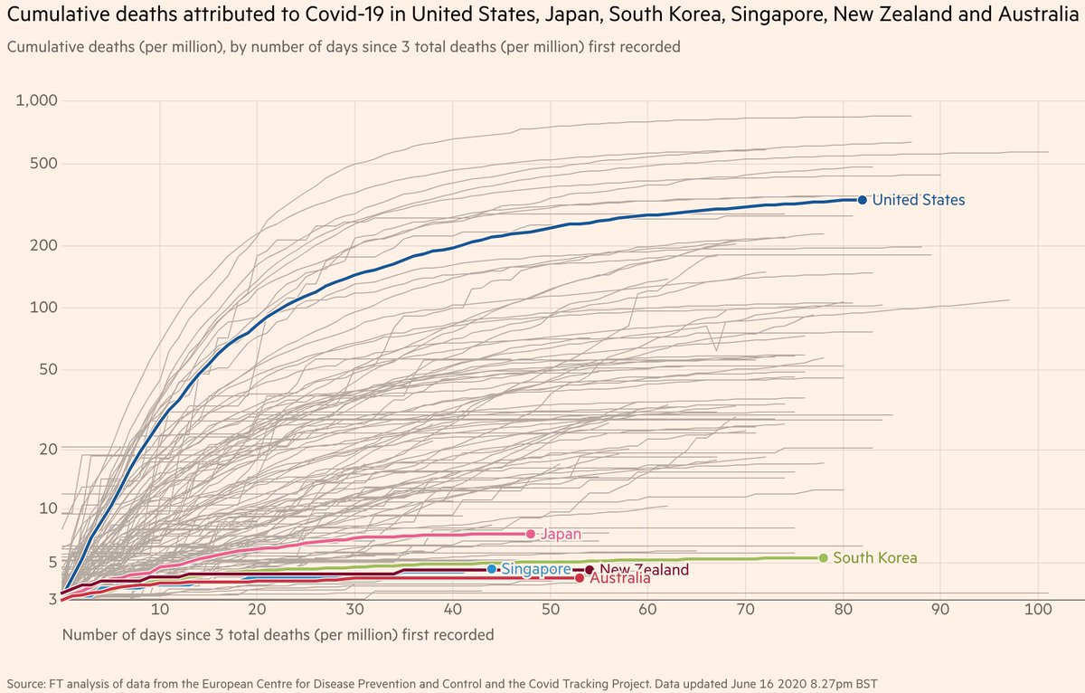 People in  #Taiwan,  #Japan,  #SouthKorea have been wearing masks since early January 2020. As a result, they never even had to impose long, nationwide lockdowns. Everyone kept their freedom, and their economies remained open.And thousands of lives were saved. per Capita.15/