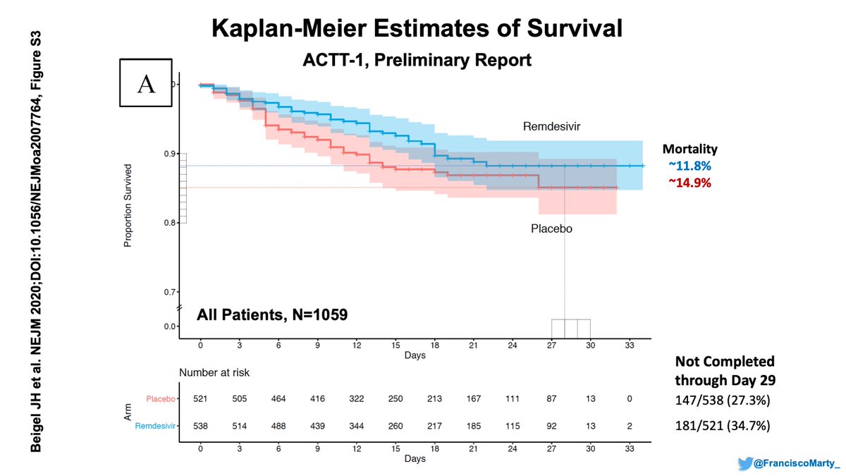 You can see above that overall estimated Day 28 mortality in  #ACTT1 was ~11.8% for patients randomized to  #remdesivir compared to ~14.9% for those who received  #placebo.Caveat is that ~30% of the study patients had not completed follow up to day 28, curves flatten after day 21