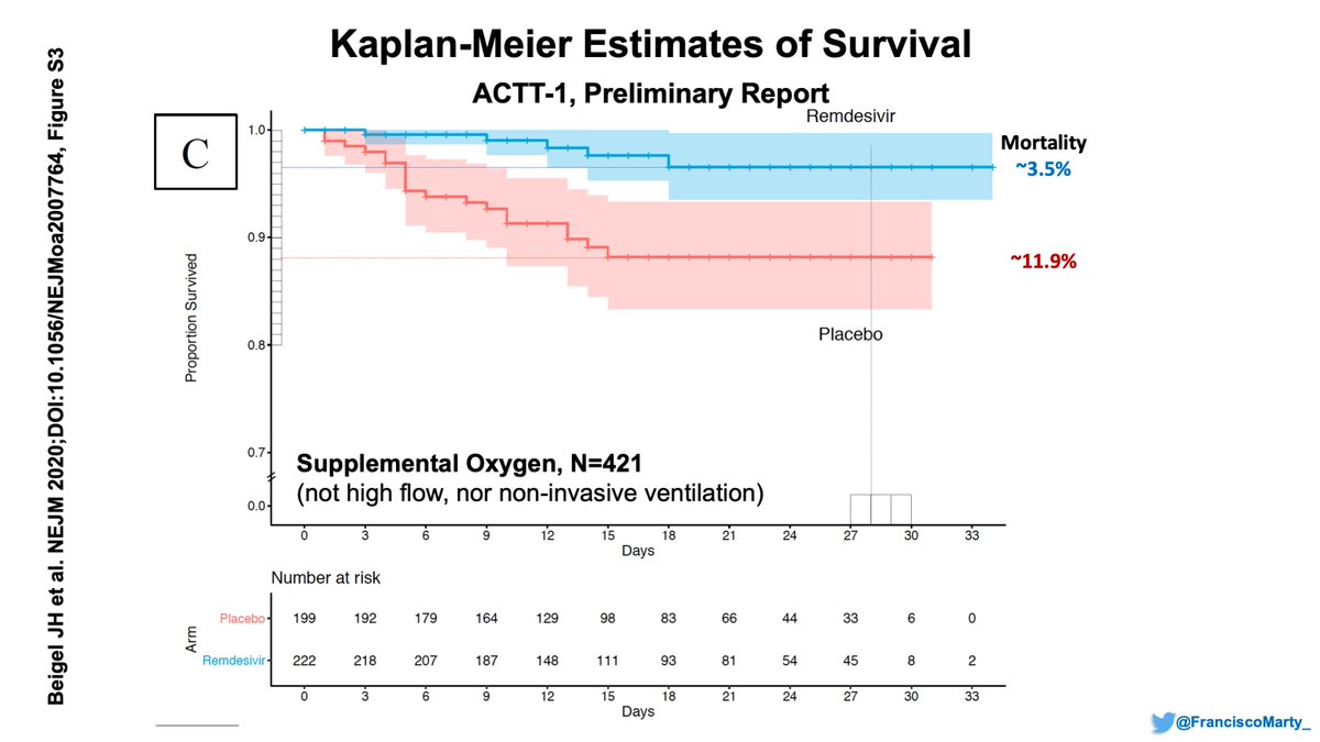 But in the  #NEJM  #ACTT1 supplemental Figure S3, you are also given the KM estimates of survival/mortality for the  #remdesivir and placebo arms based on respitarory needs at randomization. See 3 figures here.Population on high-flow/non-invasive ventilation small, so not included