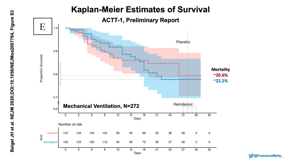 But in the  #NEJM  #ACTT1 supplemental Figure S3, you are also given the KM estimates of survival/mortality for the  #remdesivir and placebo arms based on respitarory needs at randomization. See 3 figures here.Population on high-flow/non-invasive ventilation small, so not included