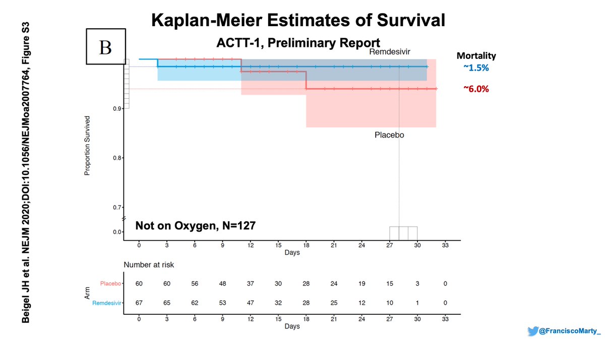 But in the  #NEJM  #ACTT1 supplemental Figure S3, you are also given the KM estimates of survival/mortality for the  #remdesivir and placebo arms based on respitarory needs at randomization. See 3 figures here.Population on high-flow/non-invasive ventilation small, so not included