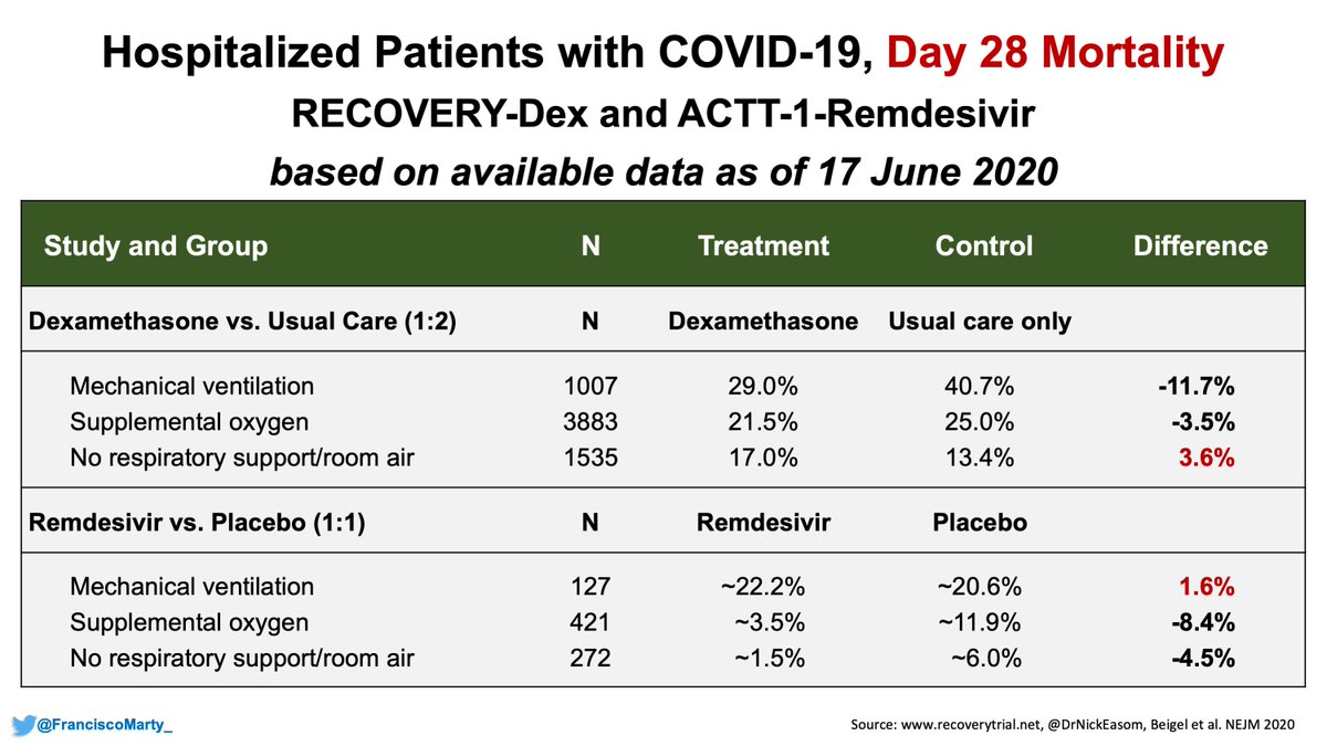 So with this estimates from  #ACTT1  #remdesivir trial you can make some more quantitative comparisons with he  #RECOVERYtrial  #dexamethasone arm for day 28 mortality. as I tabulated here.Interesting stuff to ponder. Some space for you to think about it...