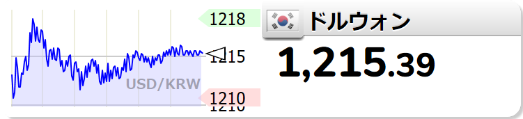 為替 ドルウォン