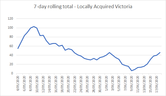 Victoria remains on the wrong track very clearly now but no doubt some will wish away the problem that exists in this dynamic.