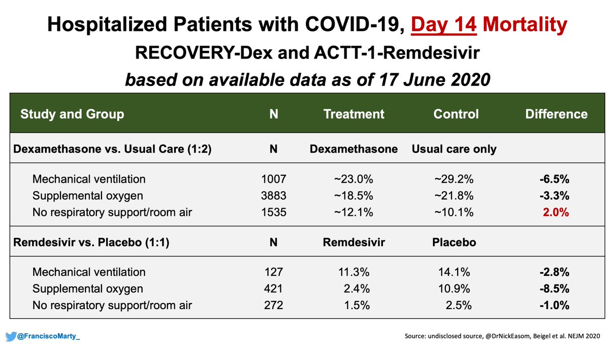 Some may disagree that Day 28 comparisons are fair as the  #ACTT1 data has not been finalized. I don't think the final estimates will be that different from those in the supplement.I also did a comparison of Day 14 KM estimates between trials in this table, which are complete