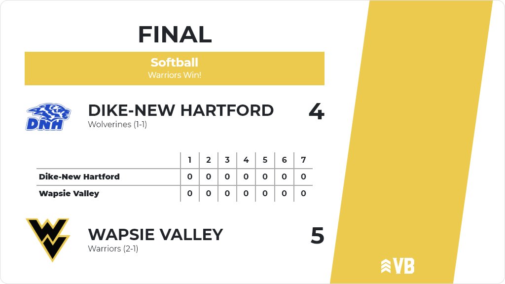 WapsieAthletics's tweet photo. Softball (Varsity) Score Posted - Wapsie Valley Warriors defeat Dike-New Hartford Wolverines 5-4. https://t.co/DhKeuxbsFG https://t.co/eS98QIfVWg
