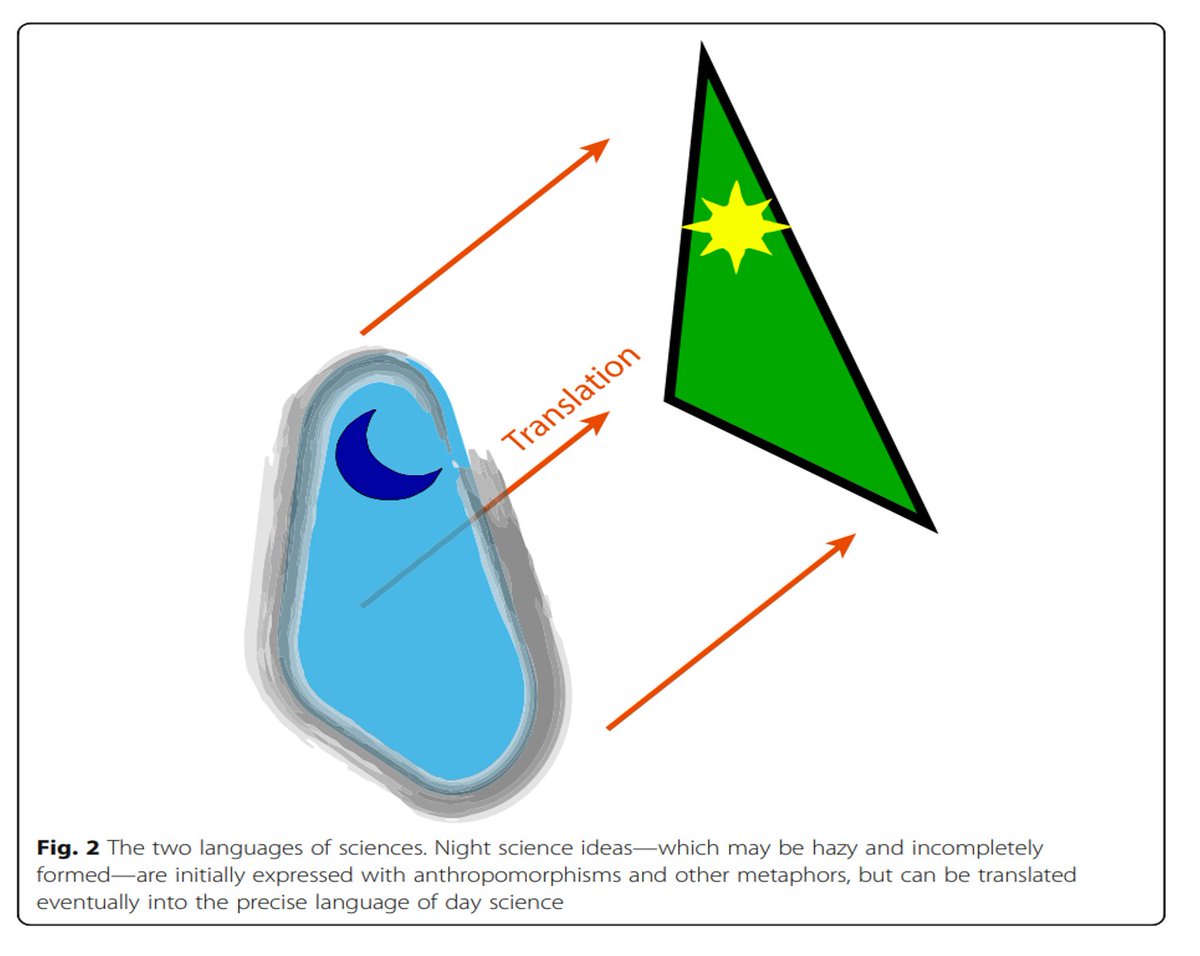 It is no secret that there are actually two languages of science. On this day – exactly 100 years since the birth of Francois Jacob - check out our new Night Science piece to read all about it. https://genomebiology.biomedcentral.com/articles/10.1186/s13059-020-02057-5[Twitter summary below]