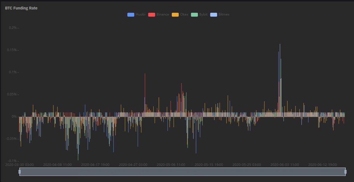 13 -  $BTC  #Bitcoin   Funding rates historyBased on March-June, 2020Neutral positive rates (0.01%)Neutral negative rates (-0.01%Positive rates (0.1%)Negative rates (-0.1%)Extreme positive (0.3%)Extreme negative (-0.34%)