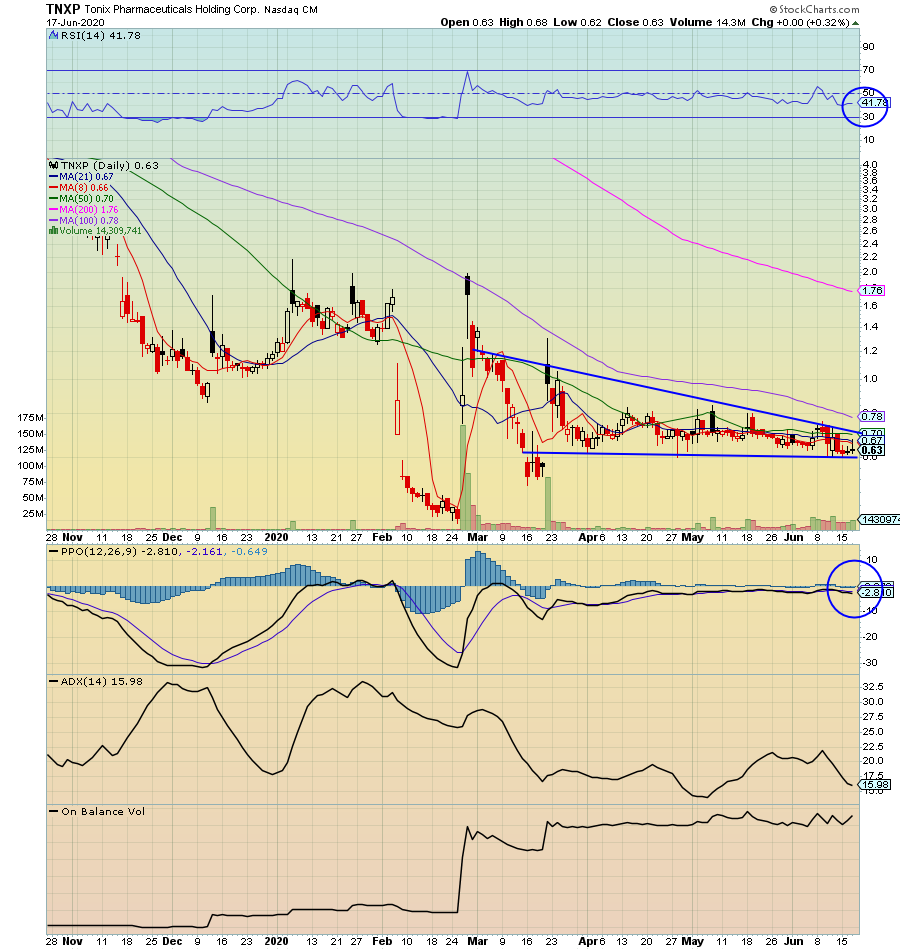 RadioSilentplay's tweet photo. $TNXP .63 #COVID19 play wedge pattern expecting meeting based on todays news: 

Day's High
0.675
Day's Low
0.616

Volume(Average)
14,309,741

Pivot .80

Potential: 1.00-1.75 https://t.co/7icSGUmv9o