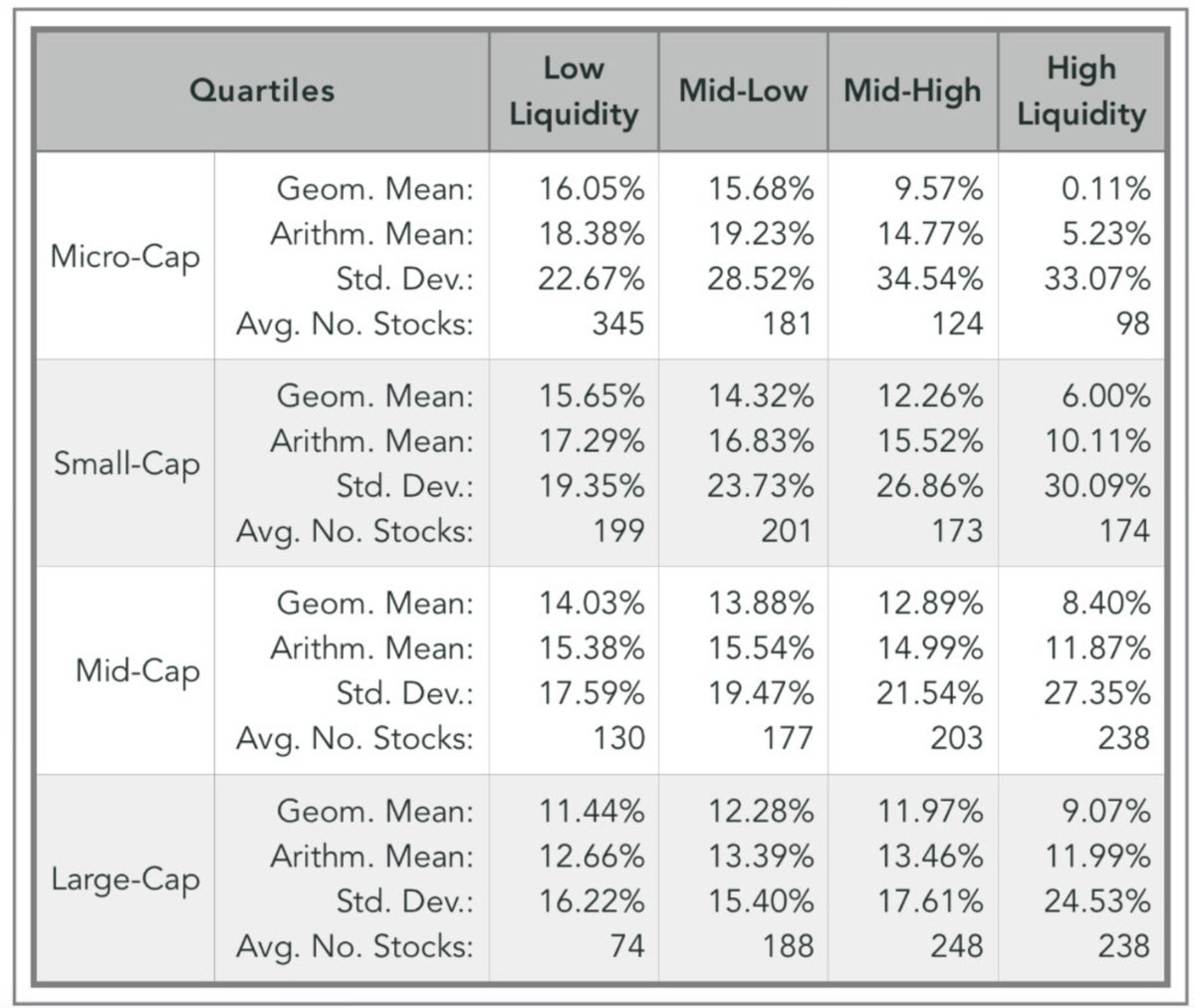 Roger Ibbotson concluded that liquidity dominates size as a return predictor and provides evidence illustrated in the table below. Illiquid microcaps since 1971..