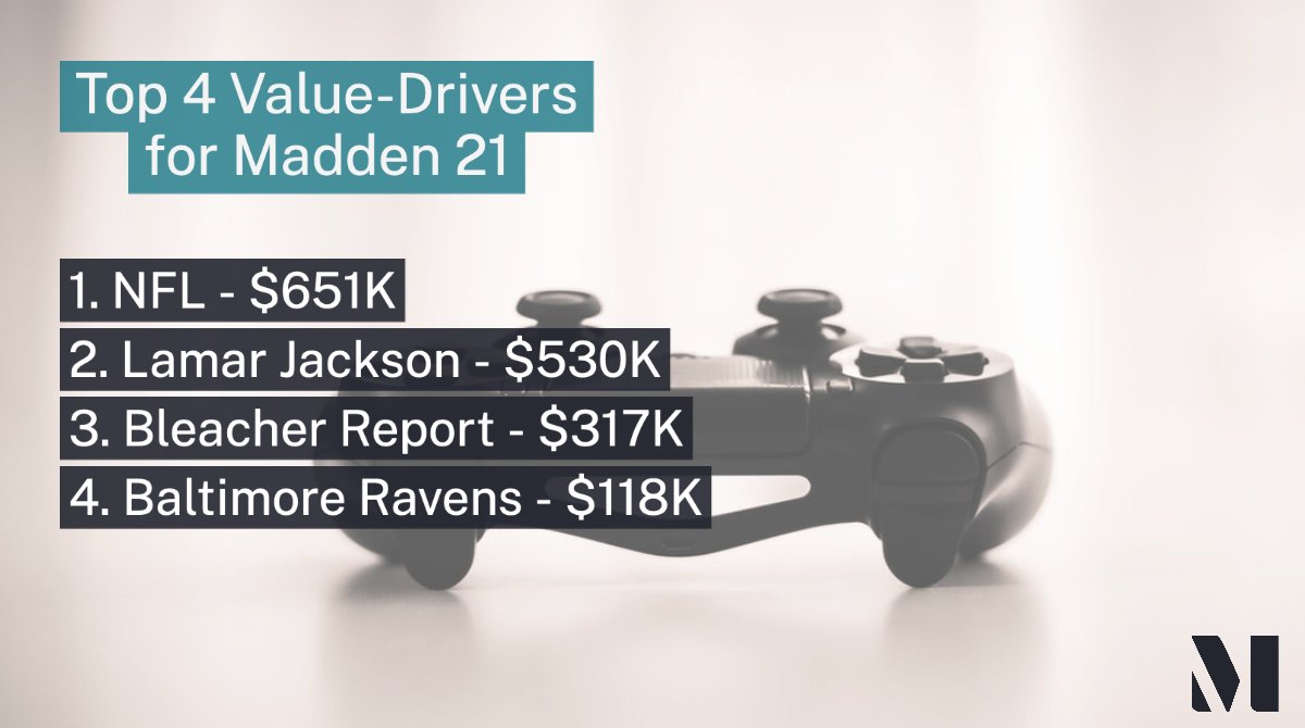 Collectively, it was @Lj_era8 and the @Ravens that drove the most value around the announcement of @EAMaddenNFL 21 by an NFL team or player, generating a combined total of $648K in brand value for @EA. #SponsorshipValuation #Madden21