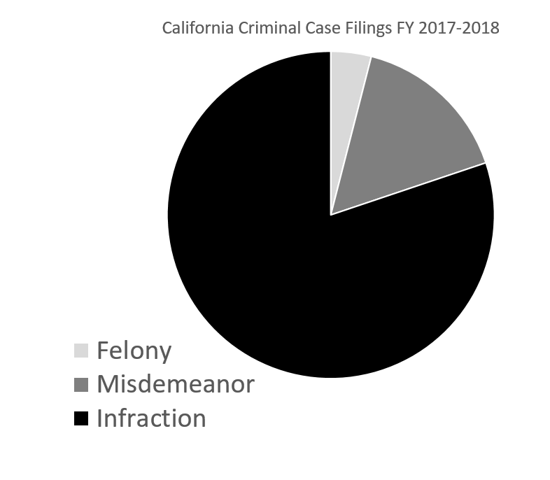 PROBLEM DEFENSE COUNSEL Pro per litigants' unfamiliarity with law shields constitutional violations from being raised. Defense counsel should volunteer time to represent infraction defendants and supervise certified law students, in local traffic court clinic.