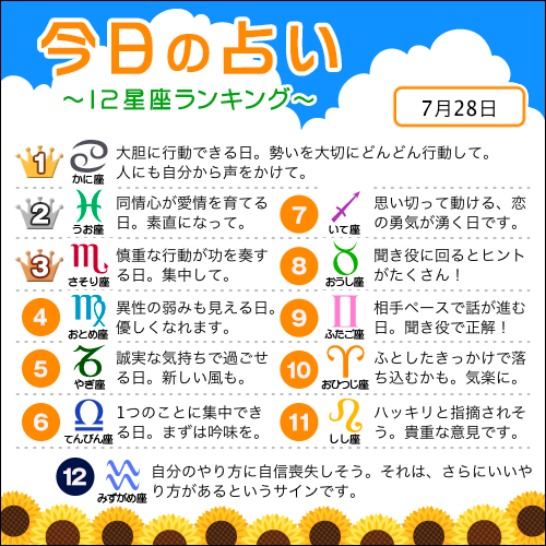 占いtvニュース Twitterissa 7月28日の12星座ランキング 1位 かに座 2位 うお座 3位 さそり座 すべての星座の恋愛運 仕事運 金運は こちら T Co 4nmagzqtv5 今日の運勢 T Co Onvgnyqsd5 Twitter