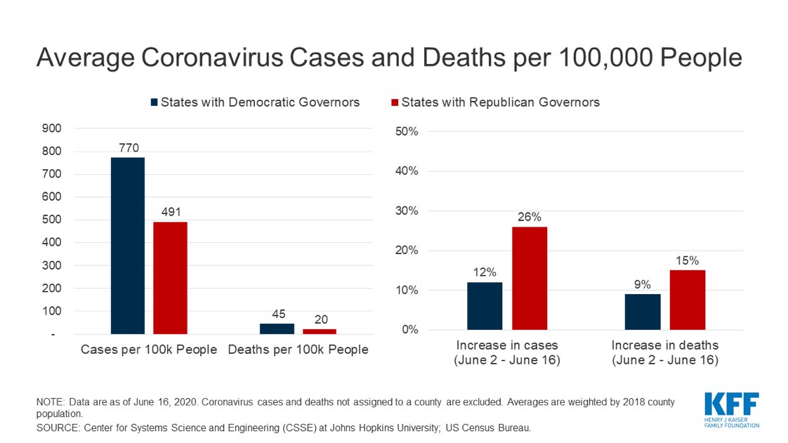 Fact: epidemic is increasing faster in states w/ Republican governors than Democratic governors- difference is all in way state leaders have quickly/slowly reopened, deployed contact tracing with testing, and promoted/downplayed face masks for all.   https://www.axios.com/coronavirus-reopening-republican-governors-cases-deaths-c0233fd4-8f92-448e-a11c-ec5bded1def1.html