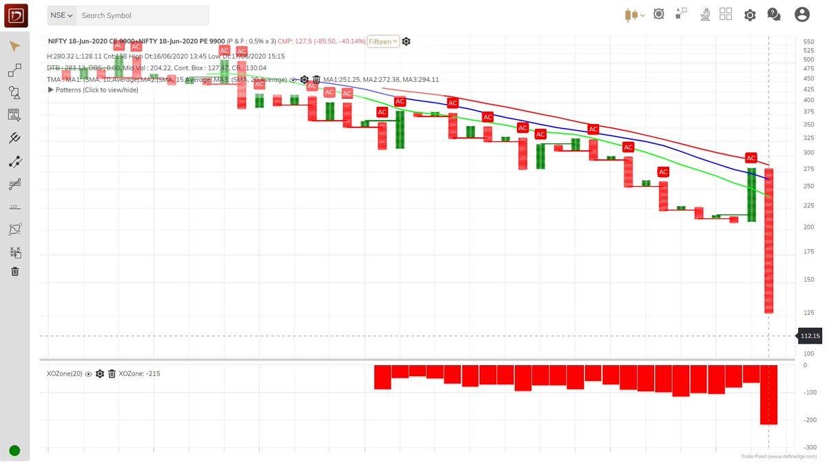 SJ_Gunner's tweet photo. Nifty 9800 &amp; 9900 Weekly Straddles
Have barely tested the 15 and 20 SMA 
Double bottom sells much more lucrative than double top buys https://t.co/knCsudXlix