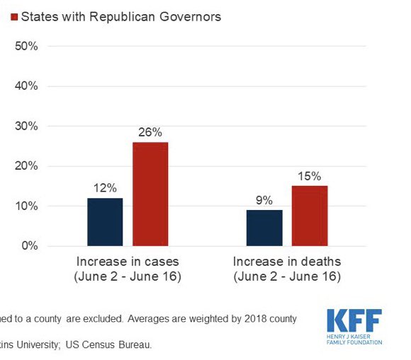 7) Note: the article and quotes above were written by  @DrewAltman, president of the 501c3 nonprofit  @KFF, back in early May. The change results still hold today - even a month and a half later. Notice how consistent - in fact cases have grown even faster in R states since.