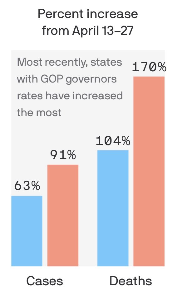 7) Note: the article and quotes above were written by  @DrewAltman, president of the 501c3 nonprofit  @KFF, back in early May. The change results still hold today - even a month and a half later. Notice how consistent - in fact cases have grown even faster in R states since.