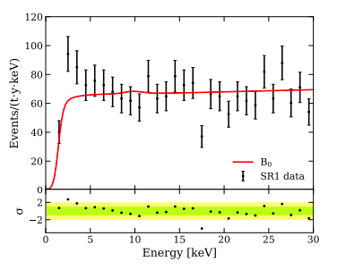 5/ But at low energies, they found something interesting: an excess of events (black bars) compared to where the background should be (red). It looks like increasingly more unexplained events at lower energies (2 -- 5 keV), before the detector loses all sensitivity (~1 keV).