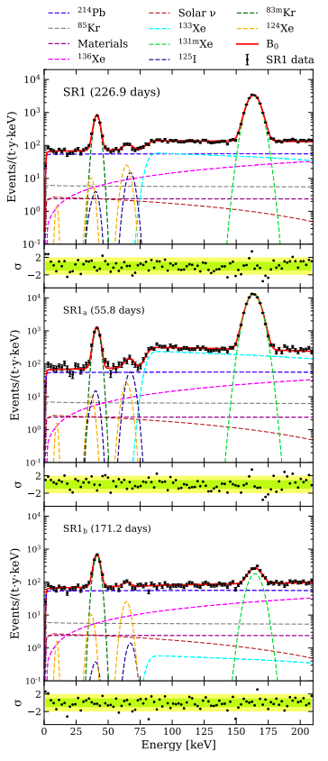 4/ Today, Xenon1T showed their measurement of the number of bumps into electrons in the experiment as a function of energy. Xenon1T has an excellent handle on all of its non-dark-matter backgrounds across a broad range of energies...