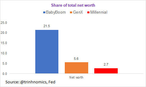 And finally, the charts to compare wealth between oldest Boomer, Gen X & Millennial at the same age. These 3 groups are the same age for the following years:Boomer = 1989 (actually in 1986 but we don't have that data so use 1989)Gen X = 2001Millennial = 2019
