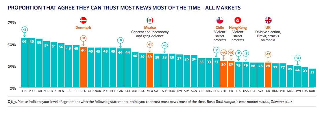 Si l'on en croit le rapport Reuters les Français seraient parmi les plus sceptiques du monde vis à vis de leurs médias ! (23% de taux de confiance "la plupart du temps" juste devant la Corée à 21%).  https://reutersinstitute.politics.ox.ac.uk/sites/default/files/2020-06/DNR_2020_FINAL.pdf  #trends  #medias  #presse