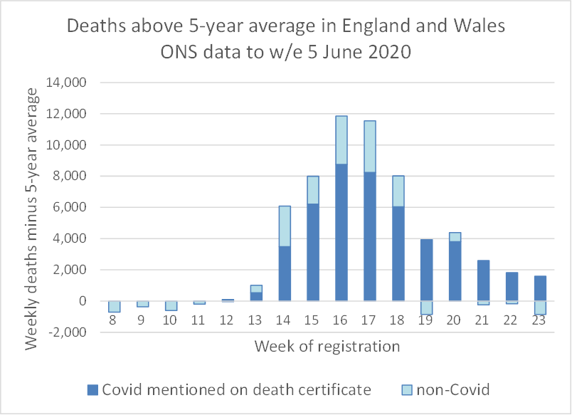 It is (very slightly) encouraging to see that there are no longer thousands of 'excess' deaths in addition to those related to Covid. ONS data here  https://www.ons.gov.uk/peoplepopulationandcommunity/birthsdeathsandmarriages/deaths/datasets/weeklyprovisionalfiguresondeathsregisteredinenglandandwales