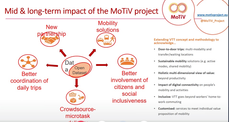 "#MoTiV collected data throughout 7 months in 8 European countries from more than 3,300 users. A dataset of a least 56,000 trips based on the user experience across different angles like transport mode, gender, generations and culture", says <a href="/p_ghadir/">Ghadir Pourhashem</a> at the #MoTiVFinalConference
