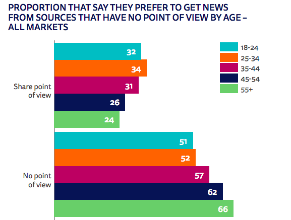 11. L'attitude des 18-24 ans v/v de l'info est ambivalente. Ils se tournent en période de crise vers des médias trad.mais st friands aussi d'histoires "authentiques et puissantes" (sur les RS et le web). Ils ne sont pas convaincus par les débats faussement équilibrés.