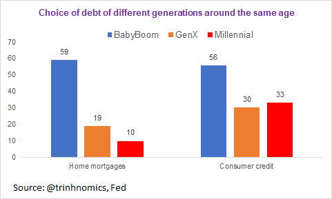 Liabilities of different generation: mortgages & consumer credit. Baby Boom in 1989 at 59% of total home mortgagesGen X in 2001 at 19% of total home mortgagesMillennial in 2019 10% of total home mortgages.The gap between mortgages and consumer credit is scary for millennial