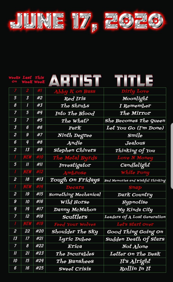 decaraofficial's tweet photo. We reached 14 on KB radio's top 25! Thanks to everyone who voted, be sure to keep voting to keep us in the rankings! #kbradioTop25 #kbradio #kbindieradio #newmusic #decara #decaraband #vote #top25 #indie #indierock #unsignedartist #independentartist #womeninrock #femalemusicians https://t.co/hGJxI1wbnI