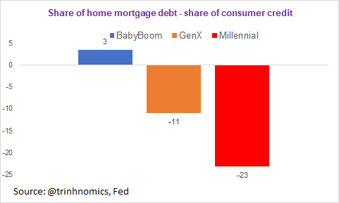 Let's talk about how we are so different at the same age as our elders (Boomers & Generation X):Here I show the gap between share of total home mortgages and consumer credit.Millennial leverage more consume vs investing in homes. The question is why we made these choices.