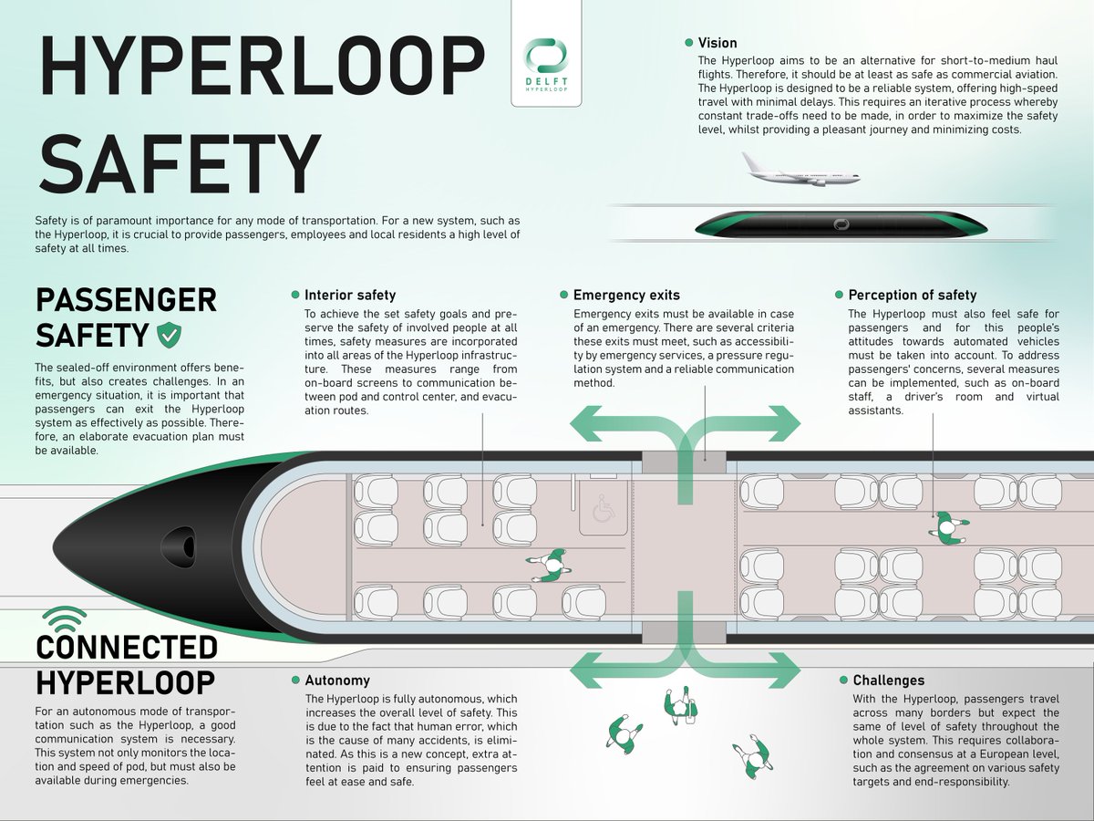 DelftHyperloop's tweet image. It’s time for another #infographicthursday ! Today is all about safety. For a new system, such as the Hyperloop, it is crucial to provide passengers, employees and local residents with a high level of safety all times. Are you excited to travel with the Hyperloop?