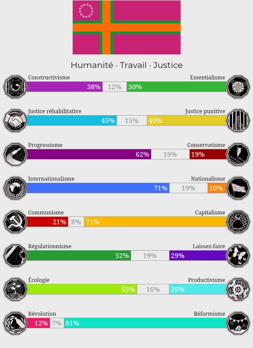 Donc, (même si je sais que ça vaut rien) voici mon politiscales le plus récent. Je vais tout de suite le dire, je pense être plus du centre que d'être vraiment à gauche ou à droite.