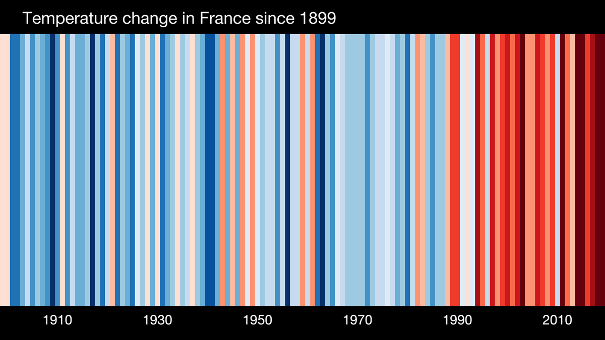 Évolution de la température en France de 1899 a 2019 sous la forme d'un code-barre, une barre par année &amp; la couleur représentant l’écart p/r a la période de référence 1971-2000 (rouge=+chaud que référence, bleu=+froid). Que voyez-vs sur ce graphe? Discutez en! #ShowYourStripes