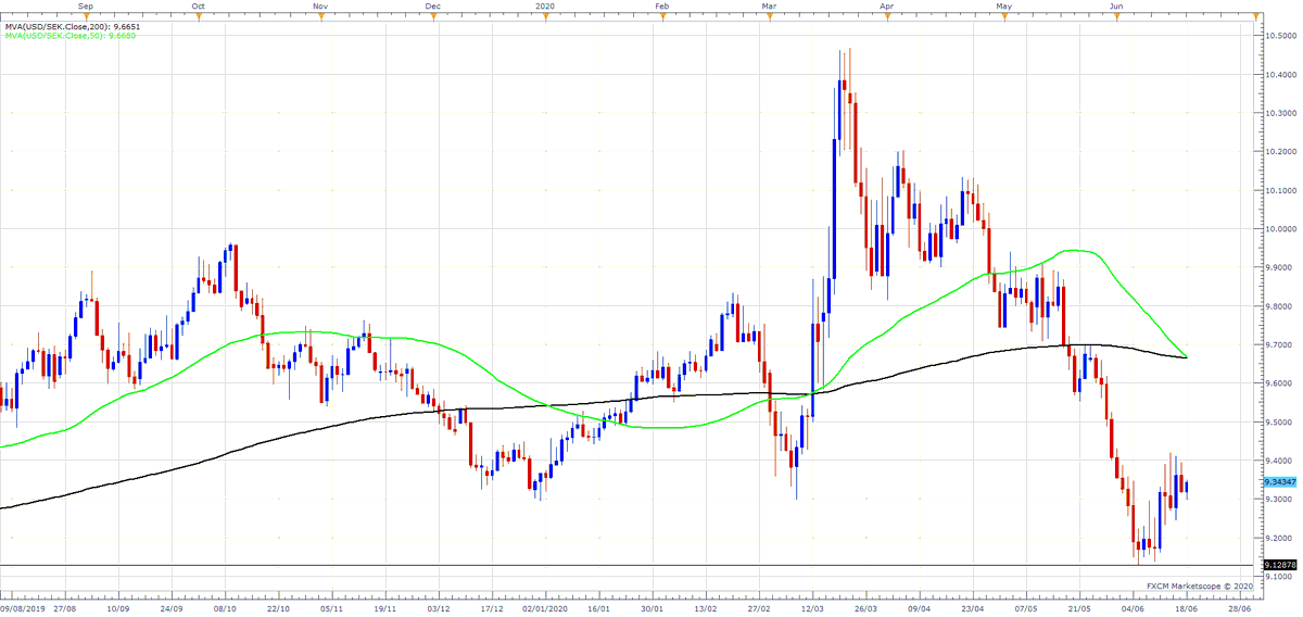 #usdsek POSSIBLE "death cross" set up (50dma through 200dma). no candle confirmation as yet. needs to clear 9.1288 double bottom first. watch n wait dont jump in yet. #trader #charist #forex #fx
