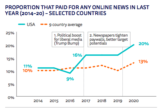 14. La crise a dopé les abonnements en ligne, pour plusieurs raisons :  Besoin d'infos fiables en ce moment d'inquiétude ++ Pénurie de l'offre papier avec pbs de distribution  Les promos fortes  https://reutersinstitute.politics.ox.ac.uk/sites/default/files/2020-06/DNR_2020_FINAL.pdf  #medias  #business  #usages