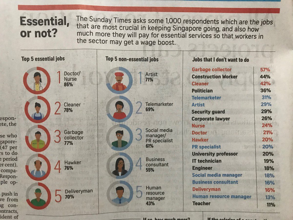 LorenaRuisi's tweet photo. La ironía de usar una ilustración para mostrar la profesión numero 1 menos "esencial" ¿Cuándo se empezara a valorar la profesión del creativo? https://t.co/j6U7o0mzOZ