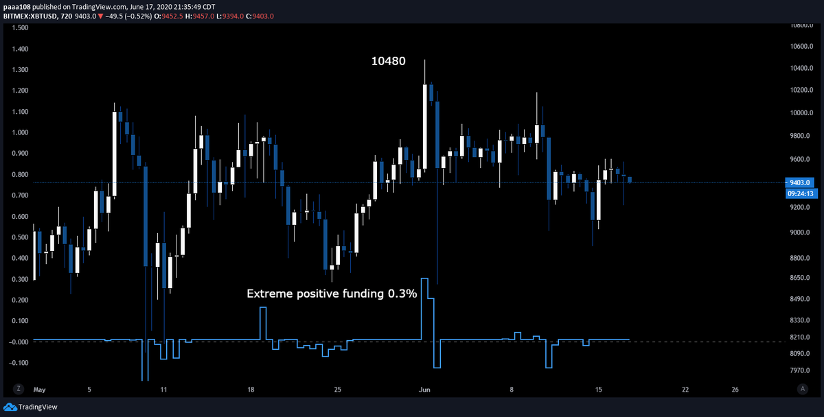 18 -  $BTC  #Bitcoin   Notes: In strong trends, funding can be ignored. Buyers/sellers are paying high price to stay in trend. That can result in violent price swings, long or short squeezes.