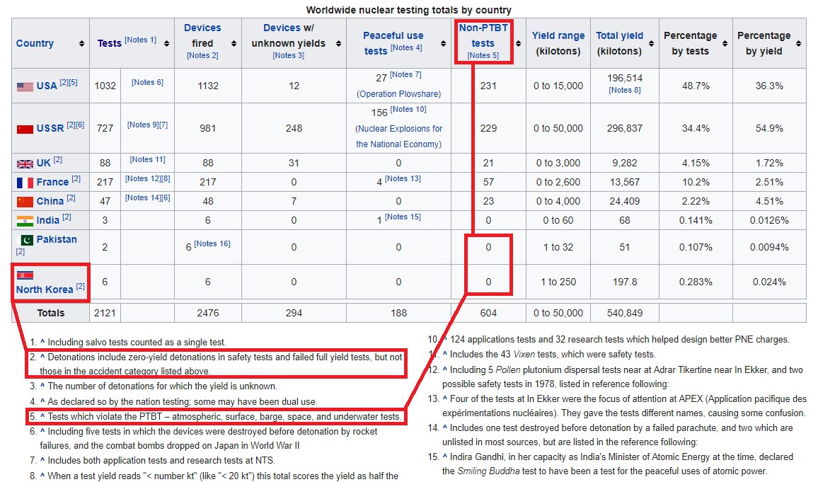3/6...the globe, not just the U.S., but also including the likes of France, China, and the former USSR, have damaged not only their own environment, but the global environment as well with nuclear testing. The U.S. and the former USSR even deliberately hurt people just to test...