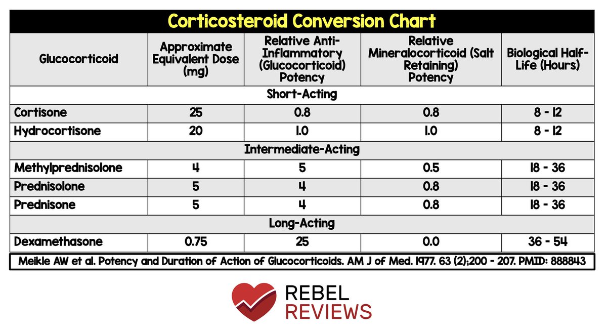 garyDpeksa's tweet photo. Dexamethasone will be the next drug shortage (if not already) due to hoarding. It's a good time to know your steroid equivalents.

@accpemedprn @accpcritprn @ASHP_EMPharm @RushEmergency

#EmergencyMedicine #COVID19 #MedEd #MedTwitter #Pharmacist https://t.co/9988dXsEWv