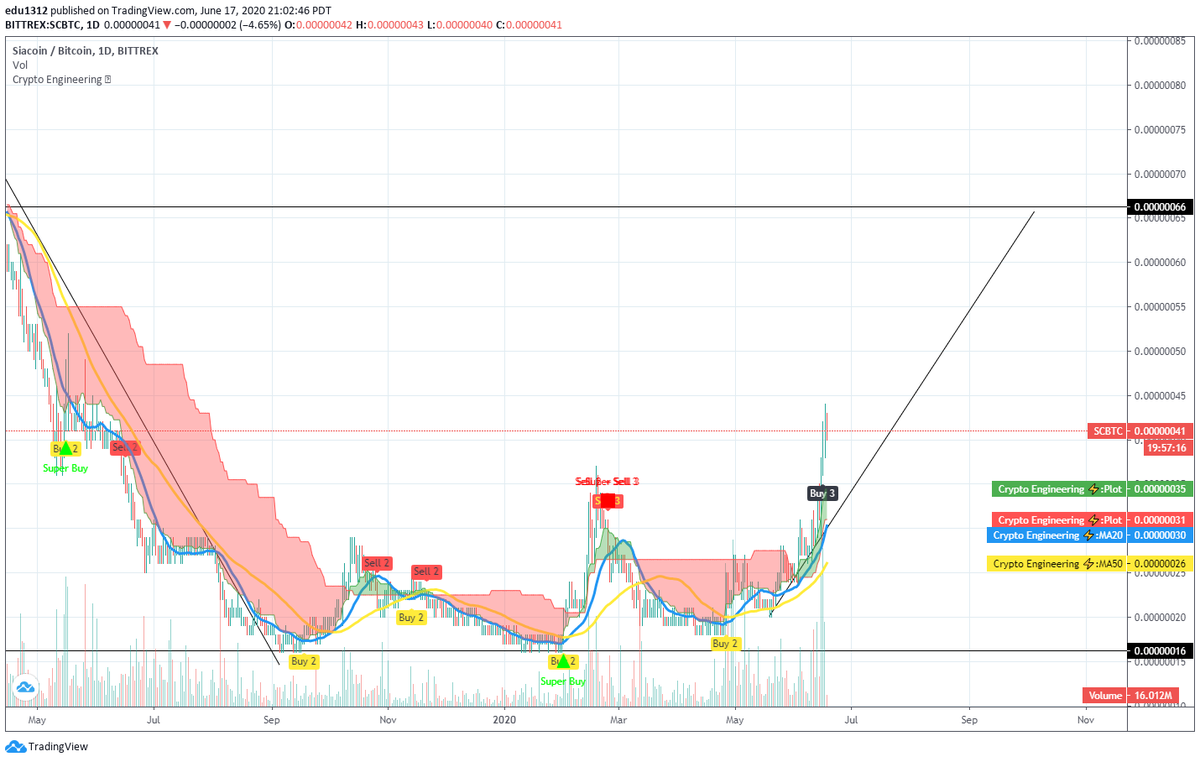 #crypto #bt $btc $st #st